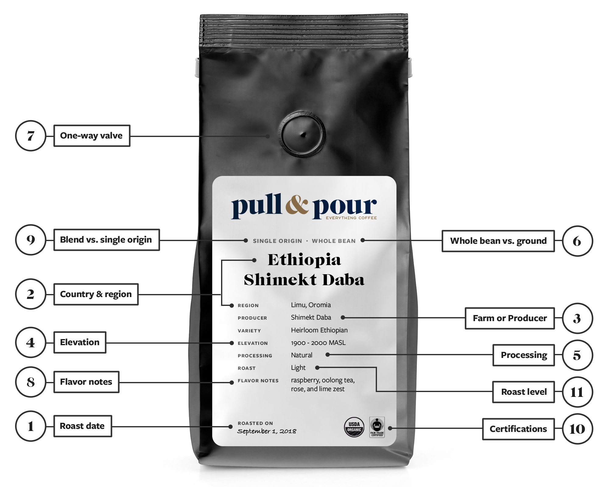 Download How To Buy The Best Coffee Based On The Bag And Packaging Pull Pour