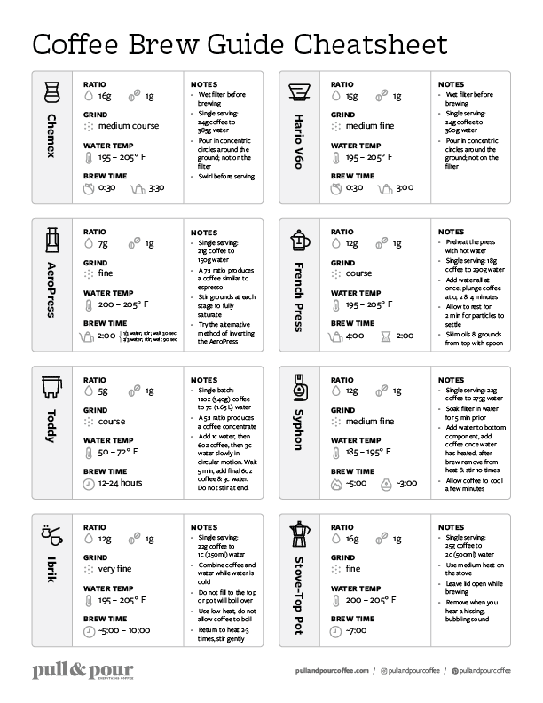The Coffee Brew Guide Cheatsheet preview