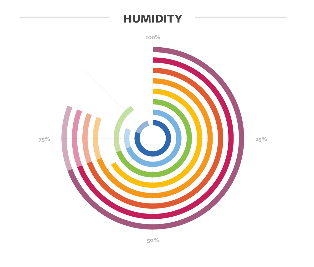 Humidity details for coffee in Guatemala