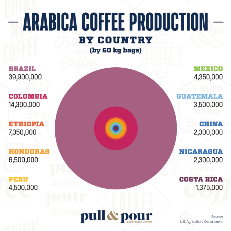Coffee Production and Consumption Infographics