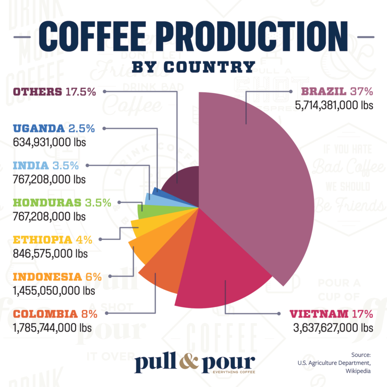 Coffee production and consumption infographics