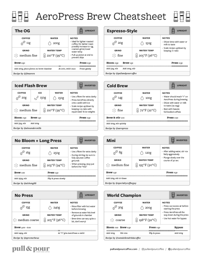 AeroPress cheatsheet download