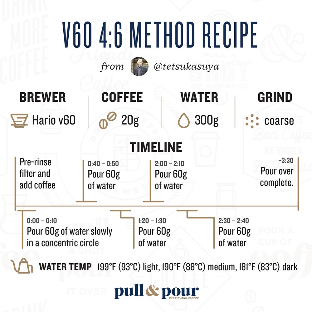 Tetsu Kasuya's 4:6 method for v60 infographic