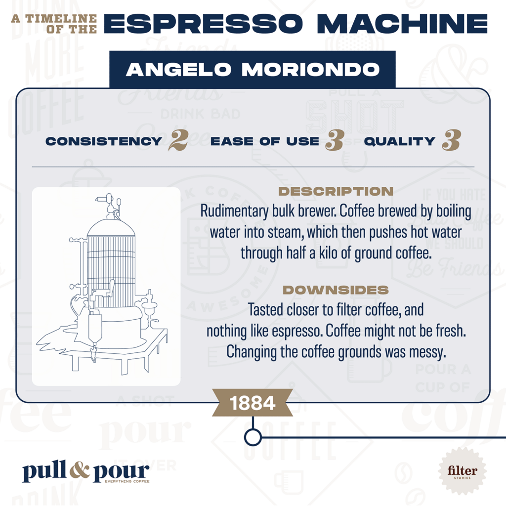 https://pullandpourcoffee.com/wp-content/uploads/2023/08/timeline-of-espresso-machine-2-1024x1024.png