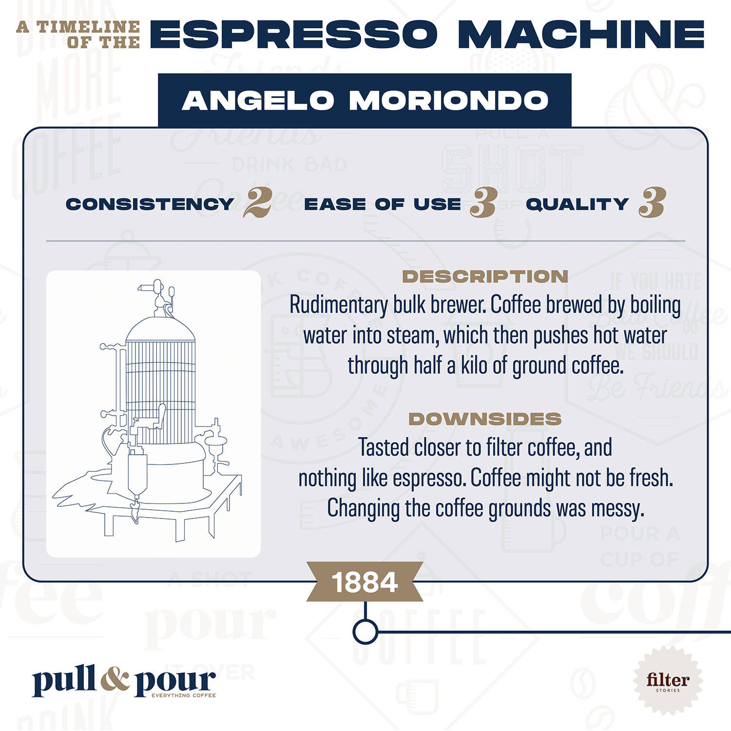 A Timeline of the Espresso Machine