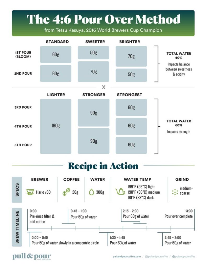 4:6 Pour Over Method Cheatsheet