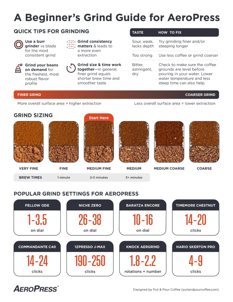 AeroPress grind guide cheatsheet