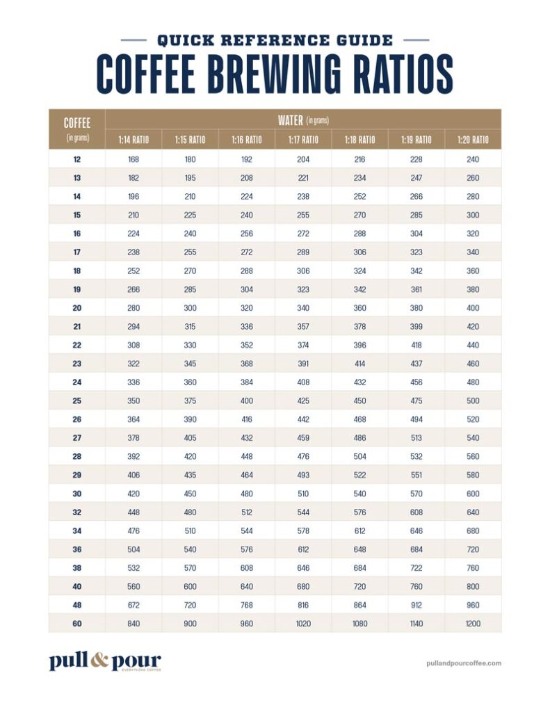 Coffee brew ratio cheat sheet