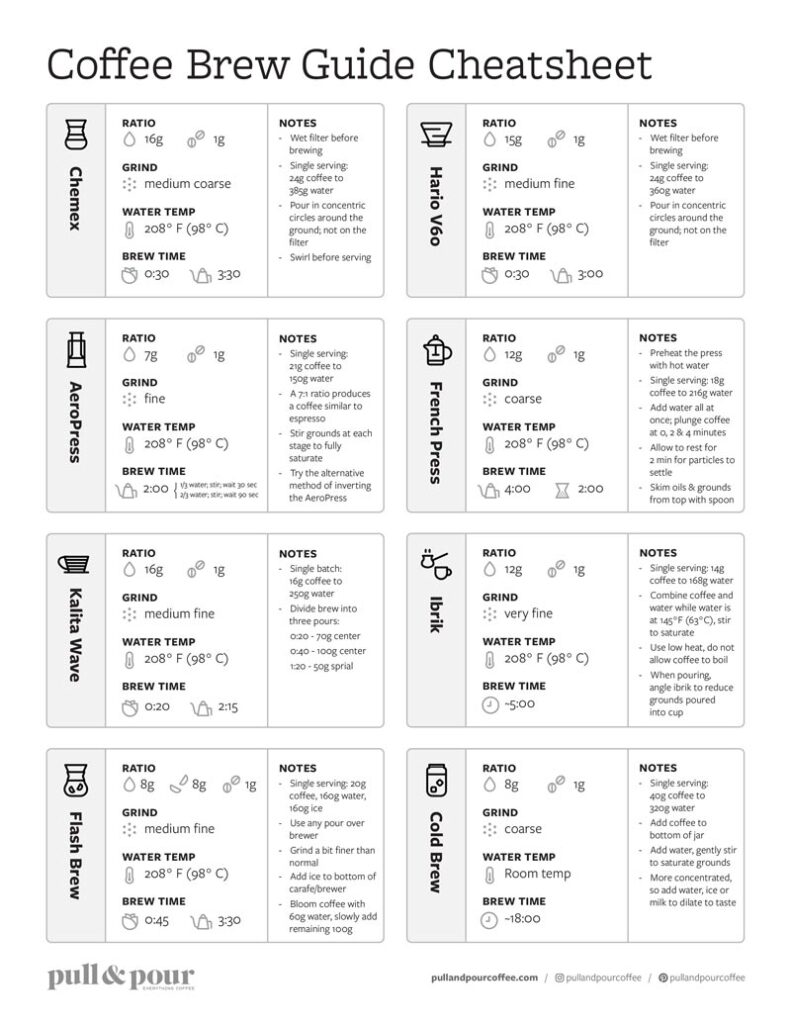 Coffee brew guide cheatsheet