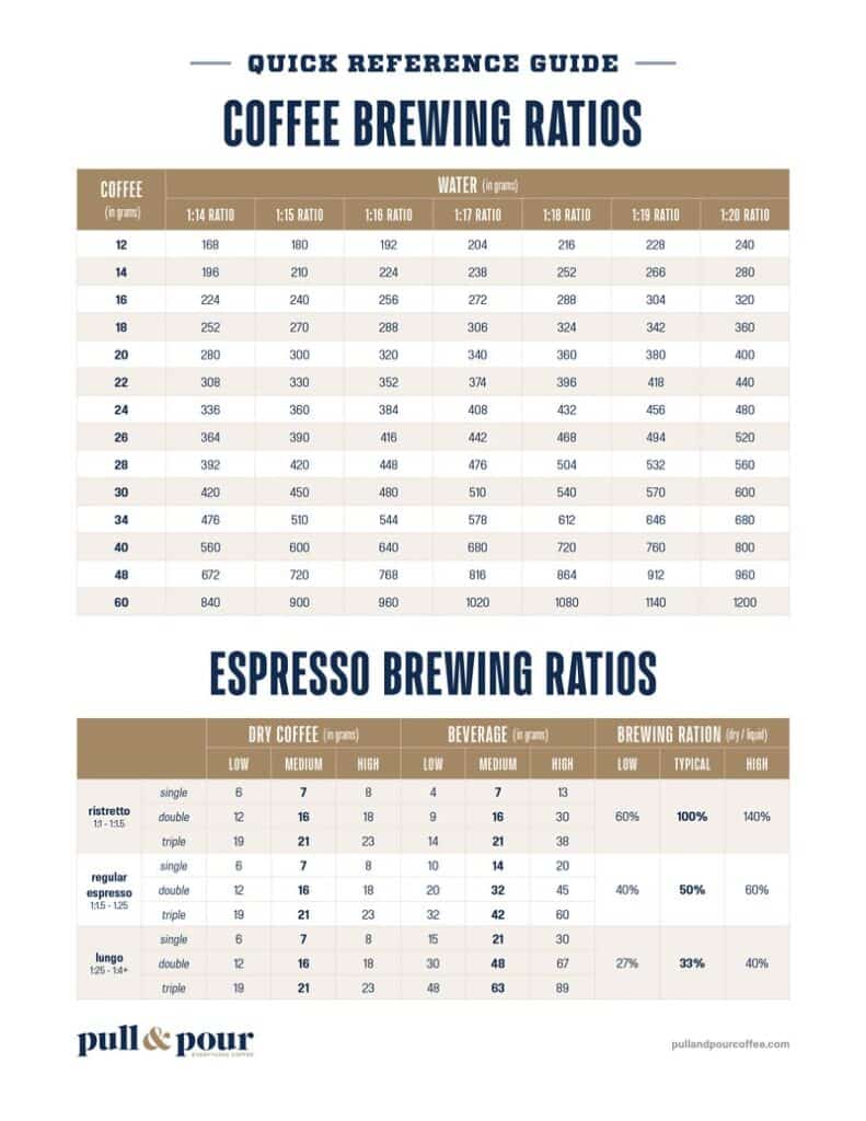 Coffee Espresso Brew Ratio Cheatsheet