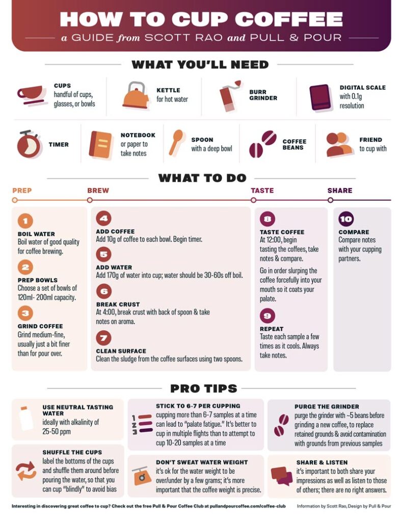 How to cup coffee cheatsheet